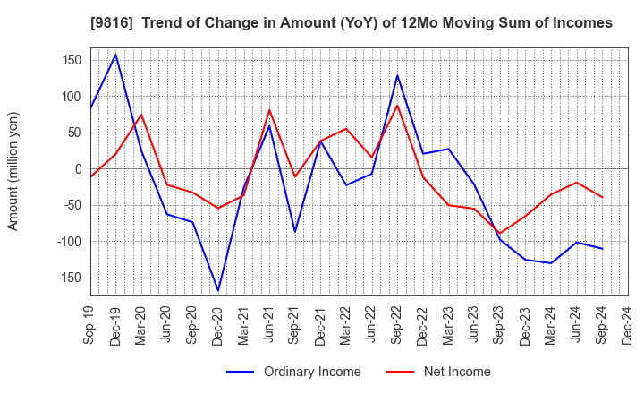 9816 Striders Corporation: Trend of Change in Amount (YoY) of 12Mo Moving Sum of Incomes