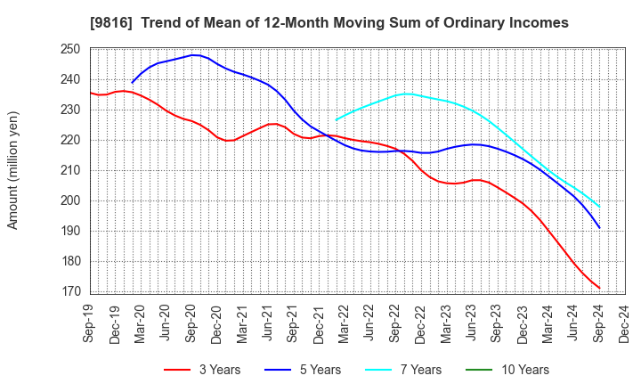 9816 Striders Corporation: Trend of Mean of 12-Month Moving Sum of Ordinary Incomes