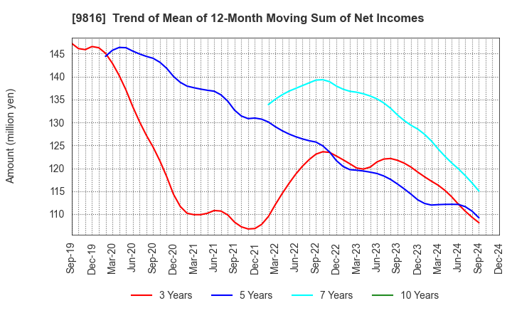 9816 Striders Corporation: Trend of Mean of 12-Month Moving Sum of Net Incomes