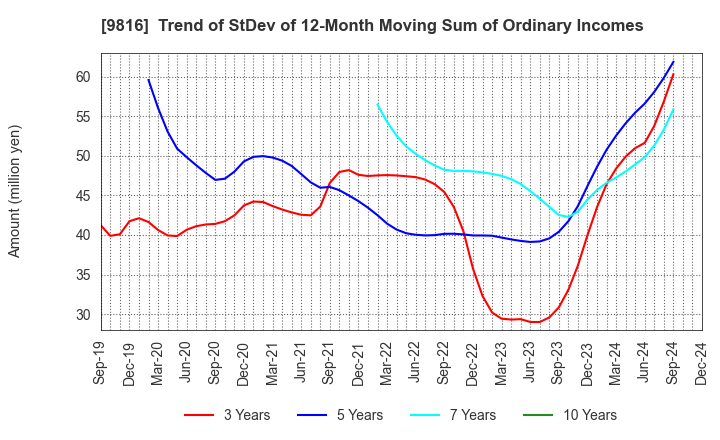 9816 Striders Corporation: Trend of StDev of 12-Month Moving Sum of Ordinary Incomes