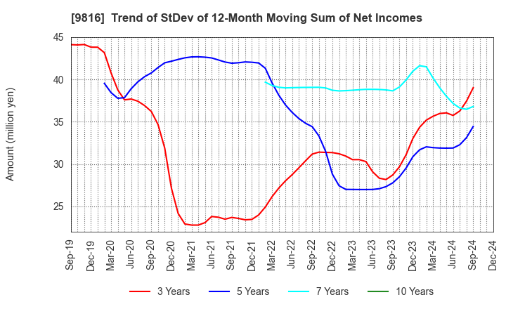 9816 Striders Corporation: Trend of StDev of 12-Month Moving Sum of Net Incomes