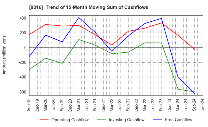 9816 Striders Corporation: Trend of 12-Month Moving Sum of Cashflows