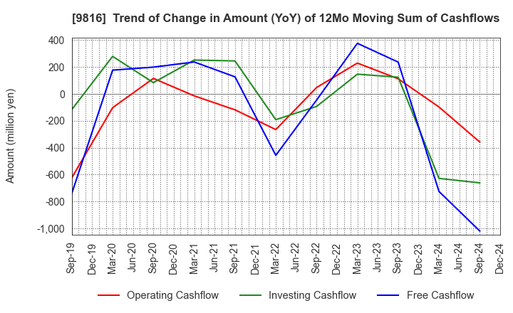 9816 Striders Corporation: Trend of Change in Amount (YoY) of 12Mo Moving Sum of Cashflows