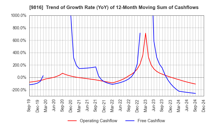 9816 Striders Corporation: Trend of Growth Rate (YoY) of 12-Month Moving Sum of Cashflows