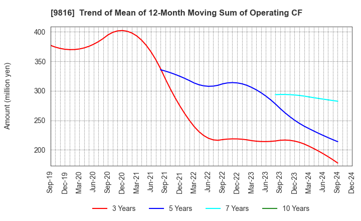 9816 Striders Corporation: Trend of Mean of 12-Month Moving Sum of Operating CF