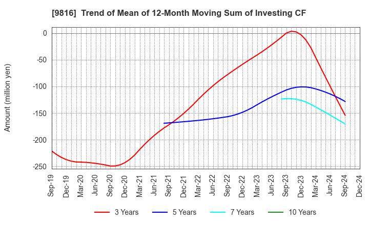 9816 Striders Corporation: Trend of Mean of 12-Month Moving Sum of Investing CF