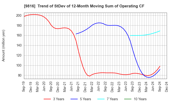 9816 Striders Corporation: Trend of StDev of 12-Month Moving Sum of Operating CF