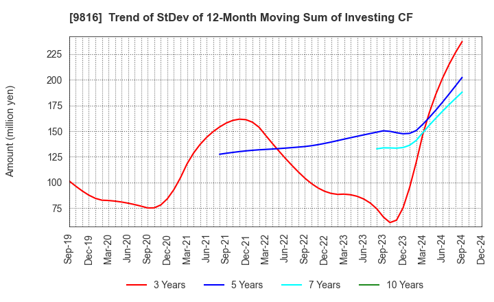 9816 Striders Corporation: Trend of StDev of 12-Month Moving Sum of Investing CF