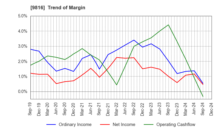 9816 Striders Corporation: Trend of Margin