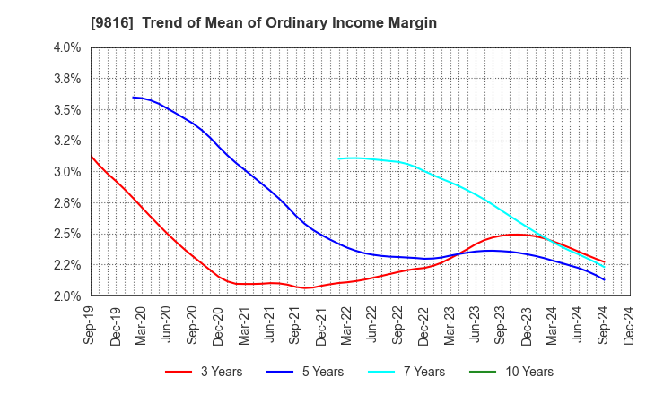 9816 Striders Corporation: Trend of Mean of Ordinary Income Margin