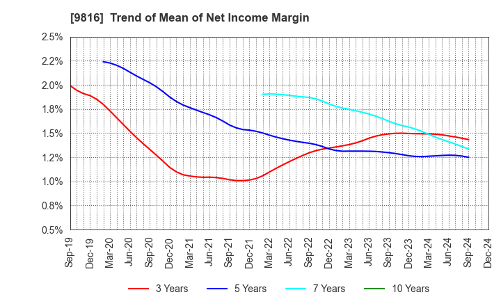 9816 Striders Corporation: Trend of Mean of Net Income Margin