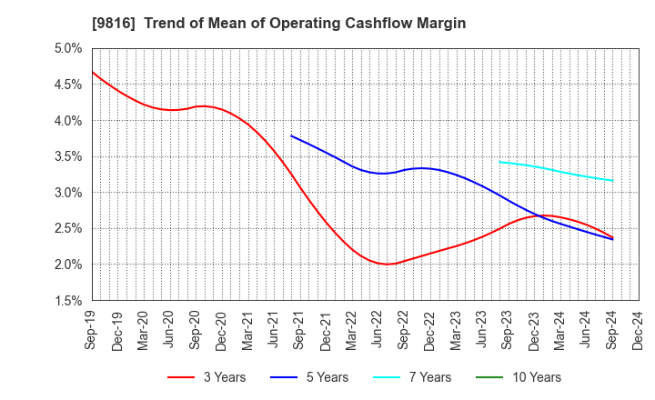 9816 Striders Corporation: Trend of Mean of Operating Cashflow Margin