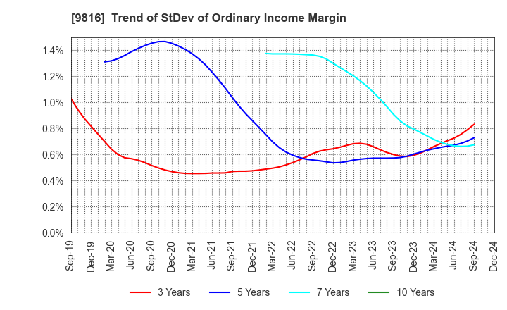 9816 Striders Corporation: Trend of StDev of Ordinary Income Margin