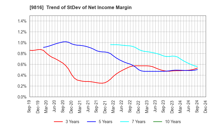 9816 Striders Corporation: Trend of StDev of Net Income Margin