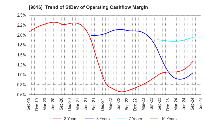 9816 Striders Corporation: Trend of StDev of Operating Cashflow Margin