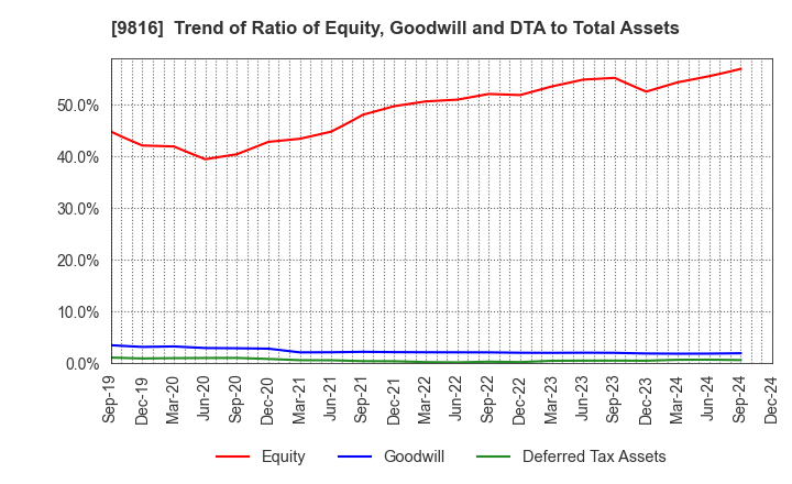 9816 Striders Corporation: Trend of Ratio of Equity, Goodwill and DTA to Total Assets