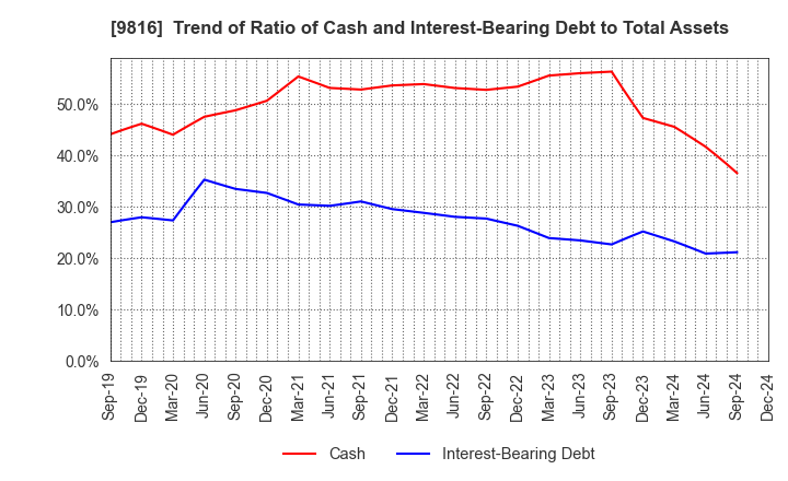 9816 Striders Corporation: Trend of Ratio of Cash and Interest-Bearing Debt to Total Assets