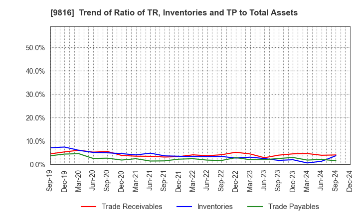 9816 Striders Corporation: Trend of Ratio of TR, Inventories and TP to Total Assets