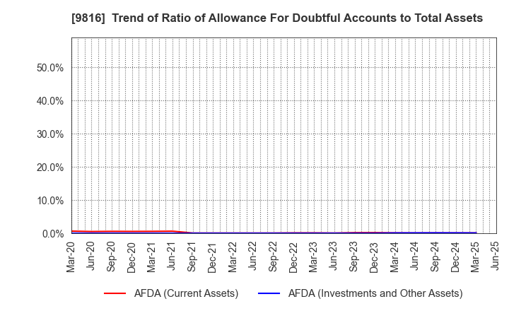9816 Striders Corporation: Trend of Ratio of Allowance For Doubtful Accounts to Total Assets