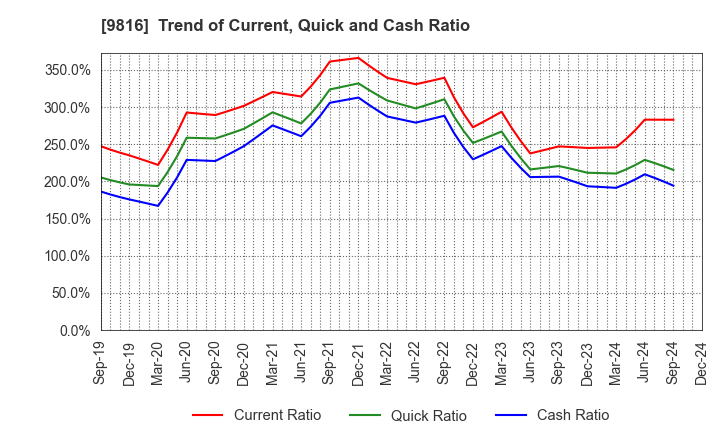 9816 Striders Corporation: Trend of Current, Quick and Cash Ratio