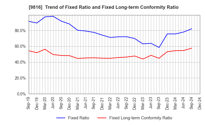 9816 Striders Corporation: Trend of Fixed Ratio and Fixed Long-term Conformity Ratio