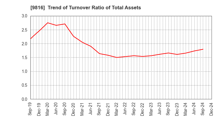 9816 Striders Corporation: Trend of Turnover Ratio of Total Assets