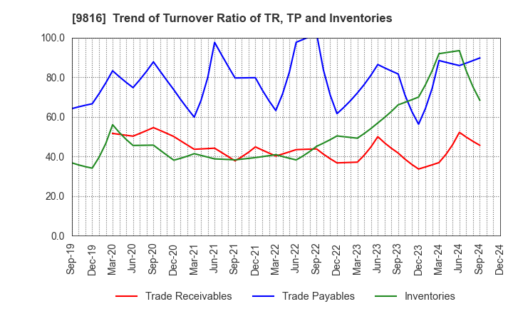 9816 Striders Corporation: Trend of Turnover Ratio of TR, TP and Inventories