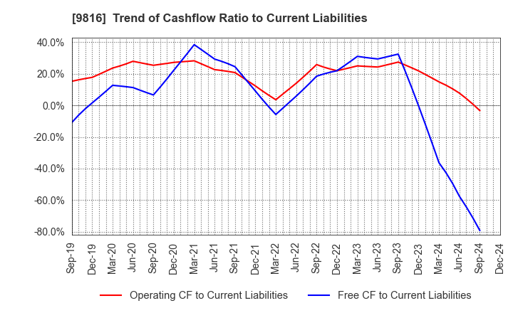 9816 Striders Corporation: Trend of Cashflow Ratio to Current Liabilities