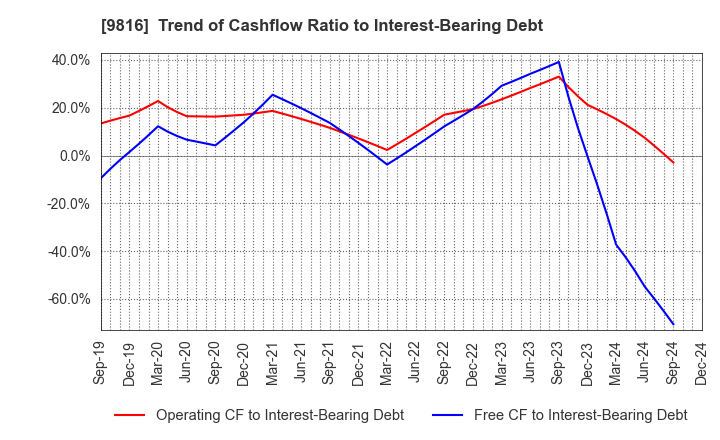 9816 Striders Corporation: Trend of Cashflow Ratio to Interest-Bearing Debt