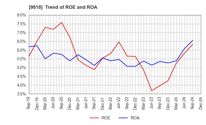 9818 DAIMARU ENAWIN Co.,Ltd.: Trend of ROE and ROA