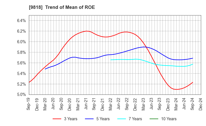 9818 DAIMARU ENAWIN Co.,Ltd.: Trend of Mean of ROE