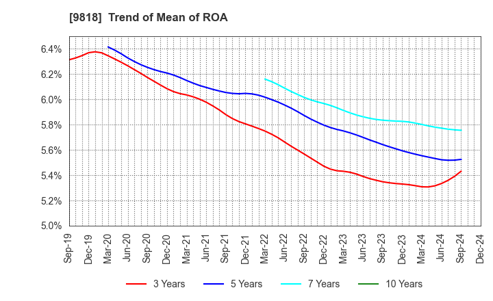 9818 DAIMARU ENAWIN Co.,Ltd.: Trend of Mean of ROA