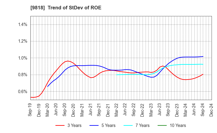 9818 DAIMARU ENAWIN Co.,Ltd.: Trend of StDev of ROE