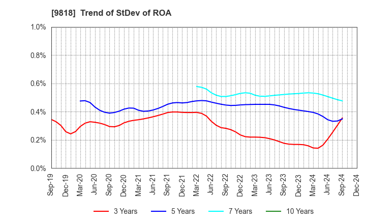 9818 DAIMARU ENAWIN Co.,Ltd.: Trend of StDev of ROA