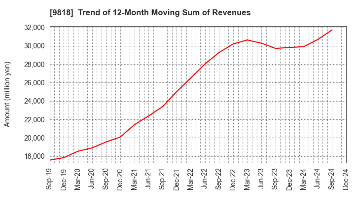 9818 DAIMARU ENAWIN Co.,Ltd.: Trend of 12-Month Moving Sum of Revenues