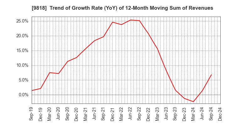 9818 DAIMARU ENAWIN Co.,Ltd.: Trend of Growth Rate (YoY) of 12-Month Moving Sum of Revenues