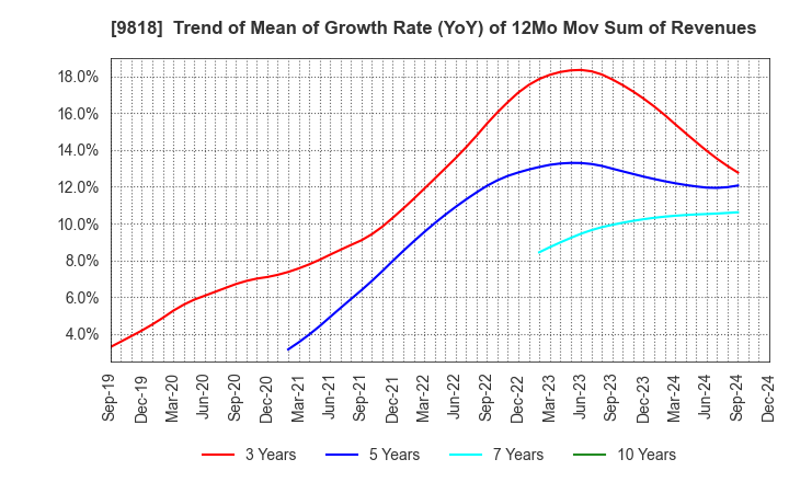 9818 DAIMARU ENAWIN Co.,Ltd.: Trend of Mean of Growth Rate (YoY) of 12Mo Mov Sum of Revenues