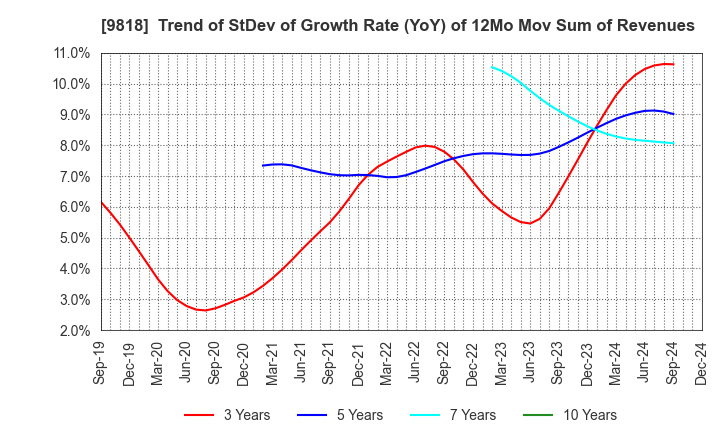 9818 DAIMARU ENAWIN Co.,Ltd.: Trend of StDev of Growth Rate (YoY) of 12Mo Mov Sum of Revenues