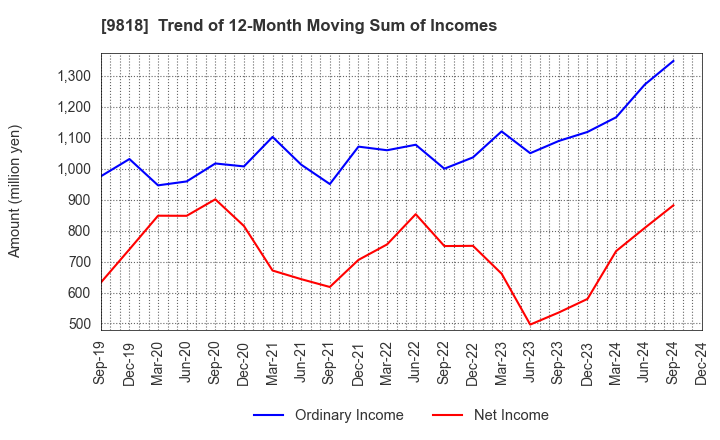 9818 DAIMARU ENAWIN Co.,Ltd.: Trend of 12-Month Moving Sum of Incomes