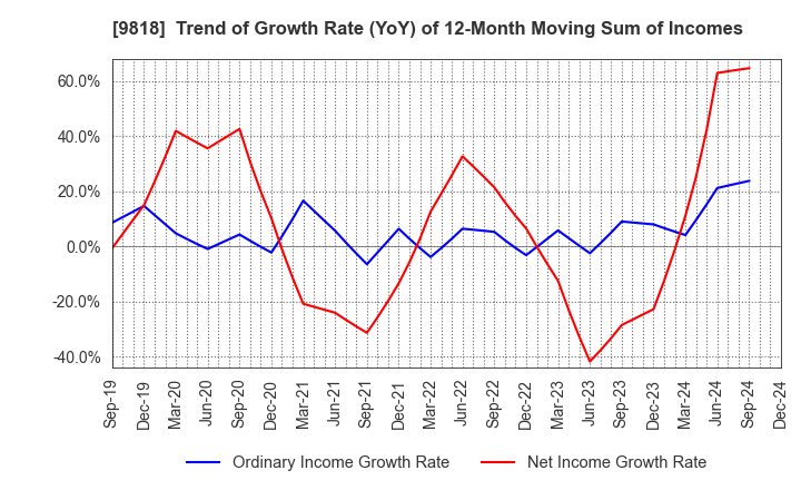 9818 DAIMARU ENAWIN Co.,Ltd.: Trend of Growth Rate (YoY) of 12-Month Moving Sum of Incomes