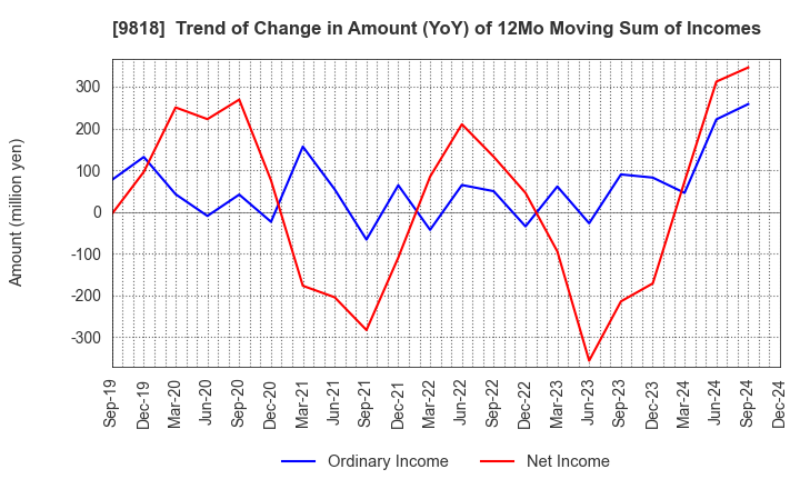 9818 DAIMARU ENAWIN Co.,Ltd.: Trend of Change in Amount (YoY) of 12Mo Moving Sum of Incomes