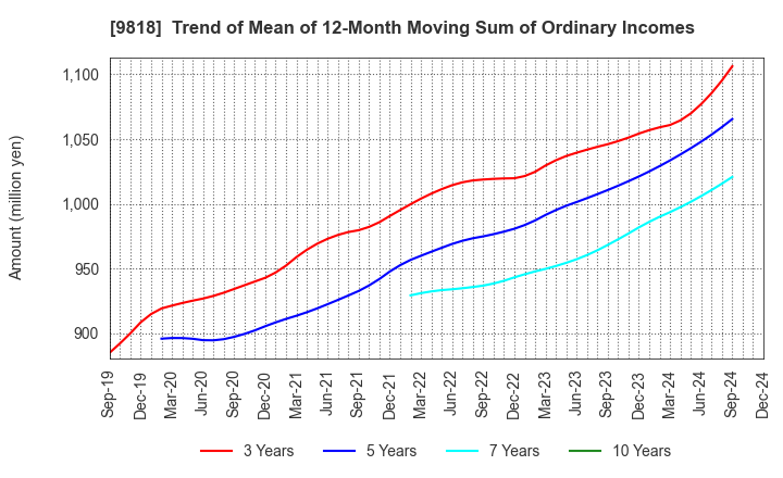 9818 DAIMARU ENAWIN Co.,Ltd.: Trend of Mean of 12-Month Moving Sum of Ordinary Incomes