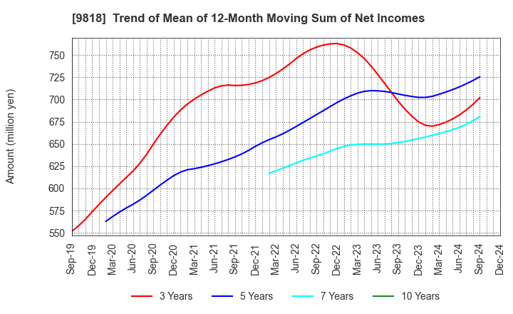 9818 DAIMARU ENAWIN Co.,Ltd.: Trend of Mean of 12-Month Moving Sum of Net Incomes