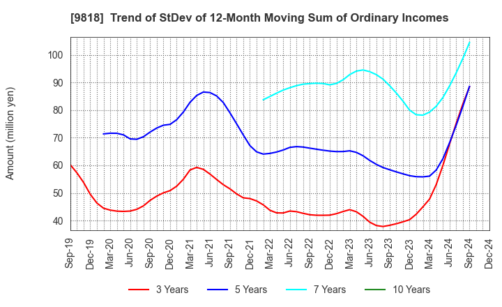 9818 DAIMARU ENAWIN Co.,Ltd.: Trend of StDev of 12-Month Moving Sum of Ordinary Incomes