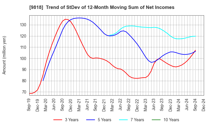 9818 DAIMARU ENAWIN Co.,Ltd.: Trend of StDev of 12-Month Moving Sum of Net Incomes