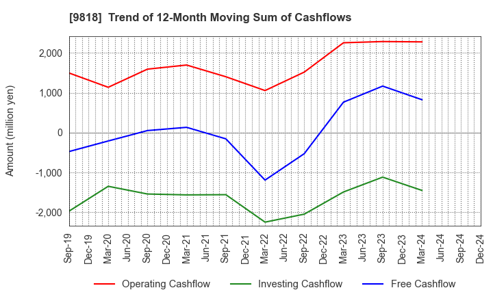 9818 DAIMARU ENAWIN Co.,Ltd.: Trend of 12-Month Moving Sum of Cashflows