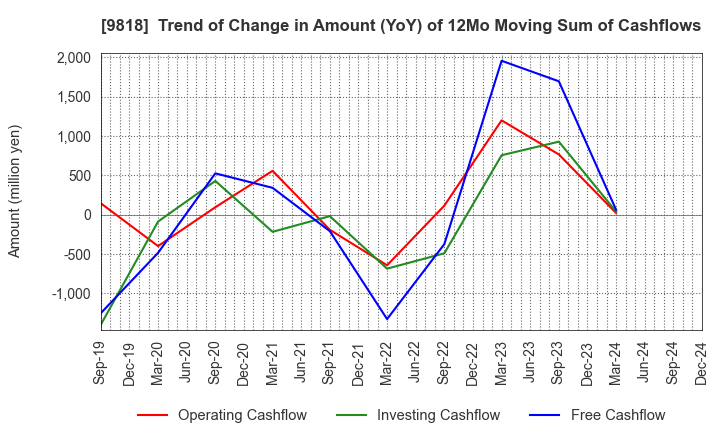 9818 DAIMARU ENAWIN Co.,Ltd.: Trend of Change in Amount (YoY) of 12Mo Moving Sum of Cashflows