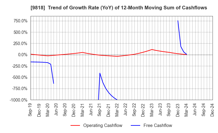 9818 DAIMARU ENAWIN Co.,Ltd.: Trend of Growth Rate (YoY) of 12-Month Moving Sum of Cashflows