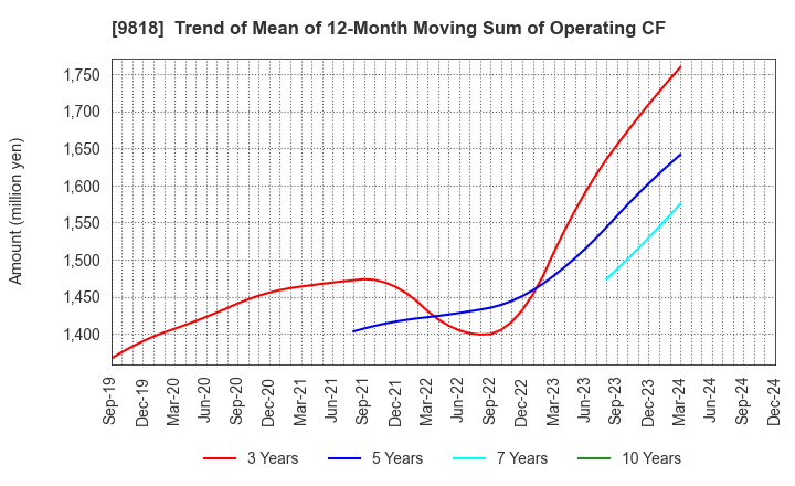 9818 DAIMARU ENAWIN Co.,Ltd.: Trend of Mean of 12-Month Moving Sum of Operating CF