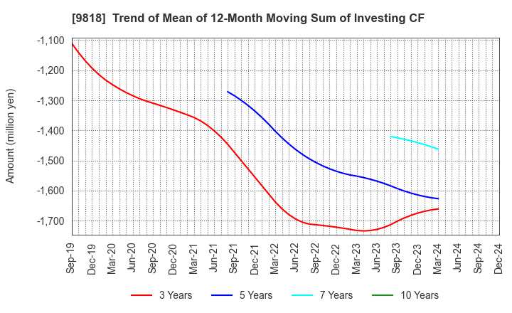 9818 DAIMARU ENAWIN Co.,Ltd.: Trend of Mean of 12-Month Moving Sum of Investing CF